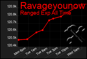 Total Graph of Ravageyounow