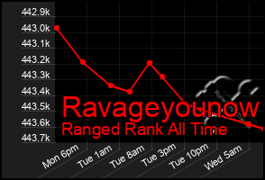 Total Graph of Ravageyounow