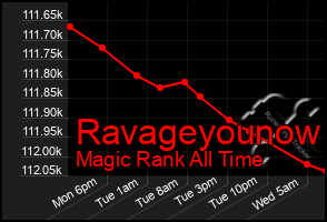 Total Graph of Ravageyounow