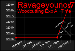 Total Graph of Ravageyounow