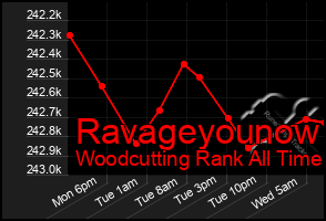 Total Graph of Ravageyounow