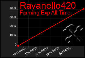 Total Graph of Ravanello420