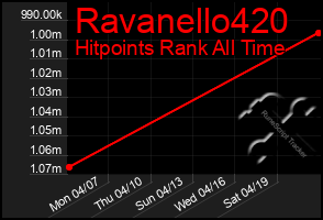 Total Graph of Ravanello420