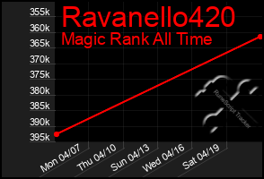 Total Graph of Ravanello420