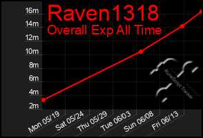 Total Graph of Raven1318