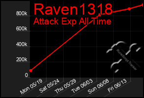 Total Graph of Raven1318