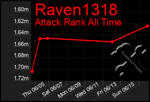 Total Graph of Raven1318