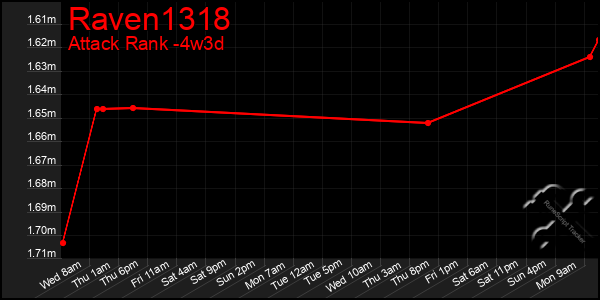 Last 31 Days Graph of Raven1318