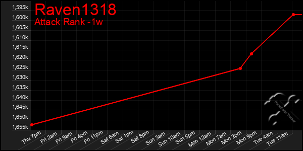 Last 7 Days Graph of Raven1318