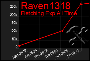 Total Graph of Raven1318