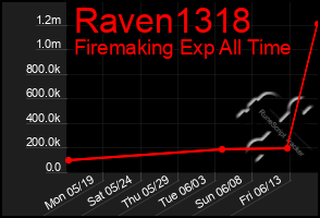 Total Graph of Raven1318