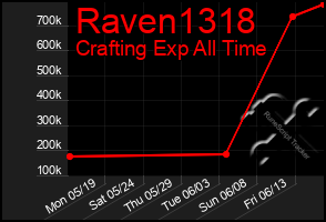 Total Graph of Raven1318