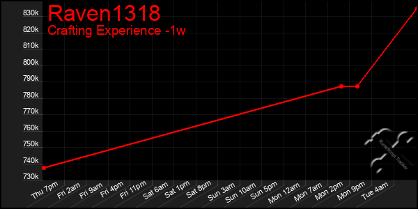 Last 7 Days Graph of Raven1318