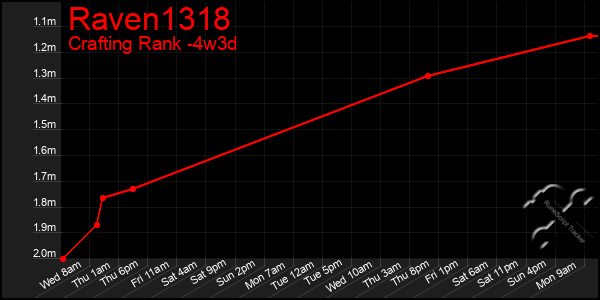 Last 31 Days Graph of Raven1318