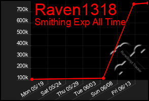 Total Graph of Raven1318