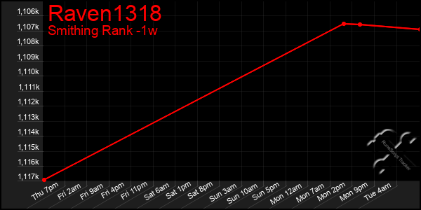 Last 7 Days Graph of Raven1318