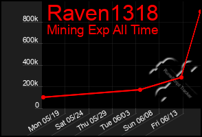 Total Graph of Raven1318