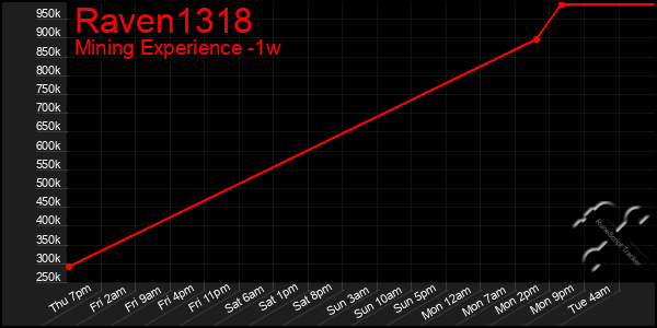 Last 7 Days Graph of Raven1318