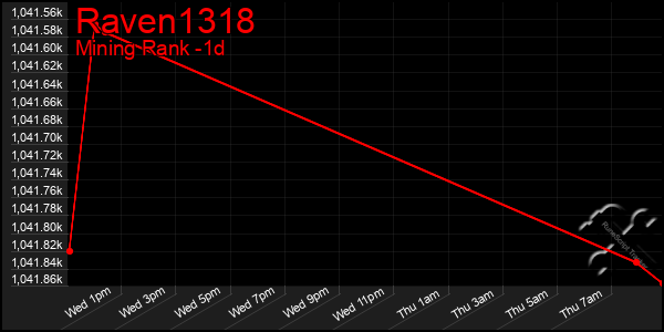 Last 24 Hours Graph of Raven1318