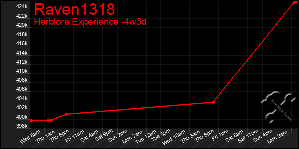 Last 31 Days Graph of Raven1318