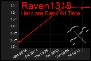 Total Graph of Raven1318