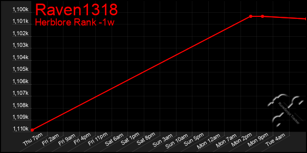 Last 7 Days Graph of Raven1318