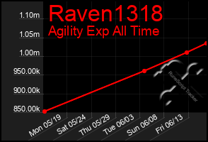 Total Graph of Raven1318