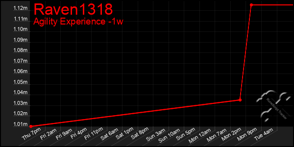 Last 7 Days Graph of Raven1318