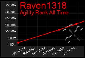 Total Graph of Raven1318