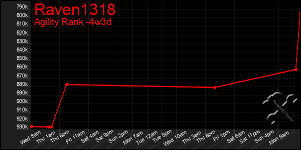 Last 31 Days Graph of Raven1318