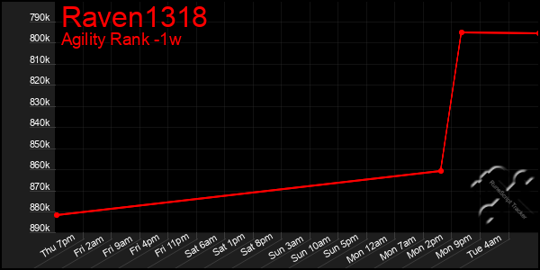 Last 7 Days Graph of Raven1318