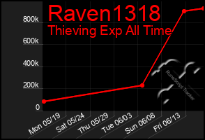 Total Graph of Raven1318
