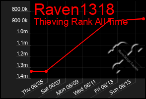 Total Graph of Raven1318