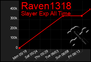 Total Graph of Raven1318