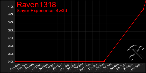 Last 31 Days Graph of Raven1318