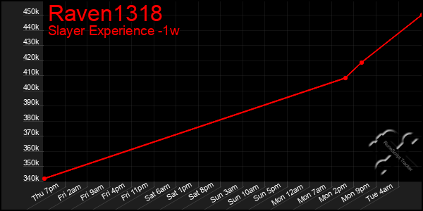 Last 7 Days Graph of Raven1318