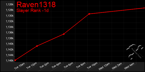 Last 24 Hours Graph of Raven1318