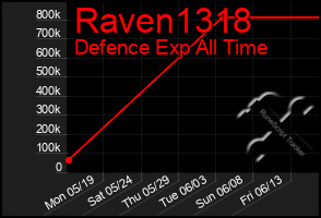 Total Graph of Raven1318
