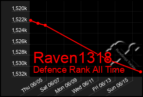 Total Graph of Raven1318