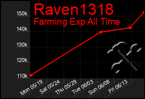Total Graph of Raven1318