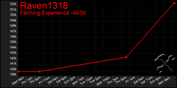 Last 31 Days Graph of Raven1318