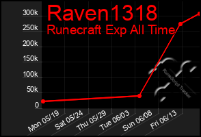Total Graph of Raven1318
