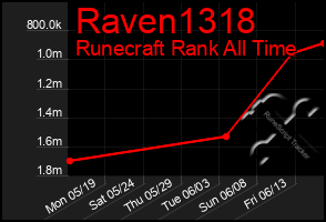 Total Graph of Raven1318