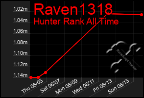 Total Graph of Raven1318