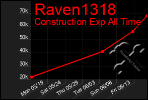 Total Graph of Raven1318