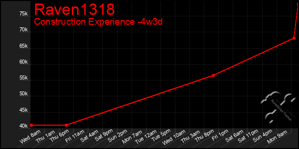 Last 31 Days Graph of Raven1318
