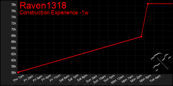 Last 7 Days Graph of Raven1318