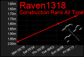 Total Graph of Raven1318