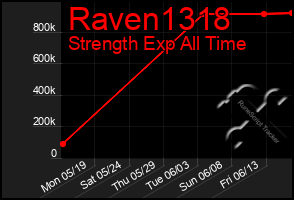 Total Graph of Raven1318