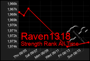 Total Graph of Raven1318